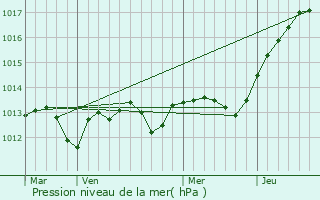 Graphe de la pression atmosphrique prvue pour Bordesholm
