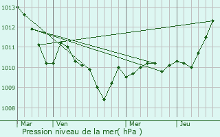 Graphe de la pression atmosphrique prvue pour Niederwiesa