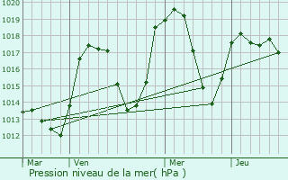 Graphe de la pression atmosphrique prvue pour Saint-Colomban-des-Villards