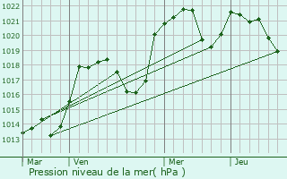 Graphe de la pression atmosphrique prvue pour Rimont