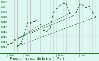 Graphe de la pression atmosphrique prvue pour Larbont