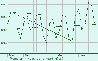 Graphe de la pression atmosphrique prvue pour Le Morne-Vert