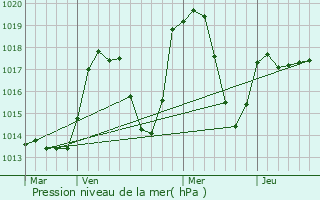 Graphe de la pression atmosphrique prvue pour Plancherine