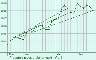 Graphe de la pression atmosphrique prvue pour La Garde-Freinet