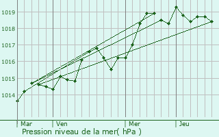 Graphe de la pression atmosphrique prvue pour Puget-sur-Argens