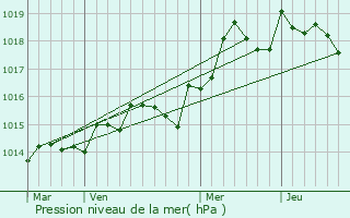 Graphe de la pression atmosphrique prvue pour Draguignan