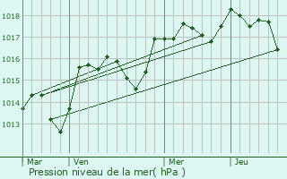 Graphe de la pression atmosphrique prvue pour Auribeau