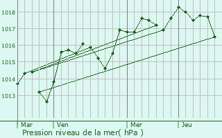 Graphe de la pression atmosphrique prvue pour Cucuron