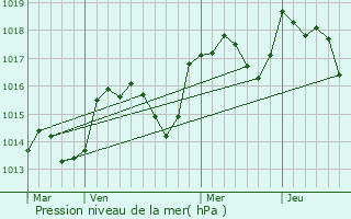 Graphe de la pression atmosphrique prvue pour Saint-Laurent-du-Verdon