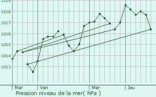 Graphe de la pression atmosphrique prvue pour Saint-Martin-les-Eaux