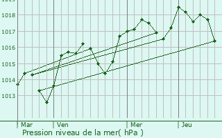 Graphe de la pression atmosphrique prvue pour Pierrevert