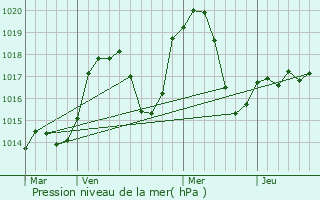 Graphe de la pression atmosphrique prvue pour Le Bourget-du-Lac