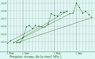 Graphe de la pression atmosphrique prvue pour Saint-Zacharie