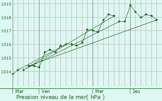 Graphe de la pression atmosphrique prvue pour Belgentier