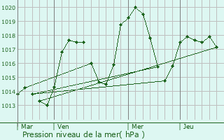 Graphe de la pression atmosphrique prvue pour Le Champ-prs-Froges