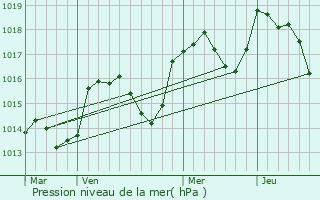 Graphe de la pression atmosphrique prvue pour La Palud-sur-Verdon