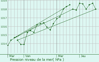 Graphe de la pression atmosphrique prvue pour Auribeau-sur-Siagne