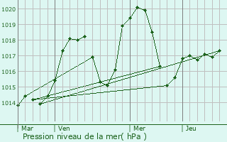Graphe de la pression atmosphrique prvue pour Saint-Offenge-Dessous