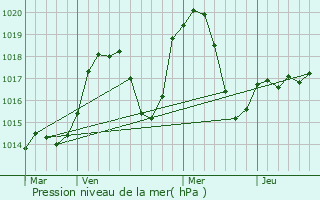 Graphe de la pression atmosphrique prvue pour persy