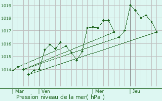 Graphe de la pression atmosphrique prvue pour Montmeyan