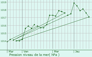 Graphe de la pression atmosphrique prvue pour Mazaugues