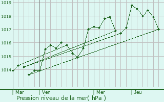 Graphe de la pression atmosphrique prvue pour Chteauvert