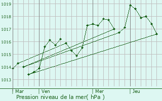 Graphe de la pression atmosphrique prvue pour Saint-Julien-le-Montagnier