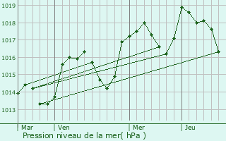 Graphe de la pression atmosphrique prvue pour Bras-d