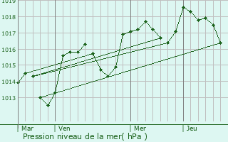 Graphe de la pression atmosphrique prvue pour Montsalier