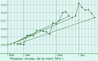 Graphe de la pression atmosphrique prvue pour Bargme