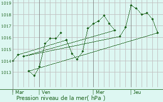 Graphe de la pression atmosphrique prvue pour Montlaux