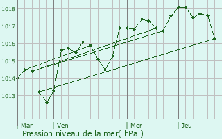 Graphe de la pression atmosphrique prvue pour Blauvac