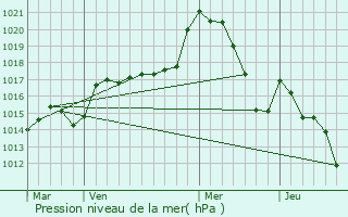 Graphe de la pression atmosphrique prvue pour Valmanya