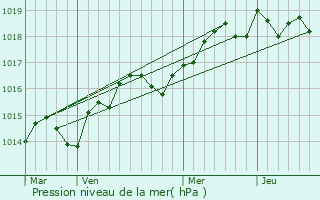 Graphe de la pression atmosphrique prvue pour Sospel