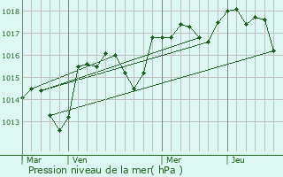 Graphe de la pression atmosphrique prvue pour Modne