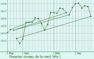 Graphe de la pression atmosphrique prvue pour Caromb