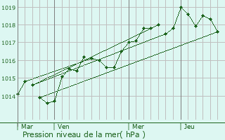 Graphe de la pression atmosphrique prvue pour Saorge