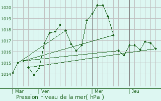 Graphe de la pression atmosphrique prvue pour Champier