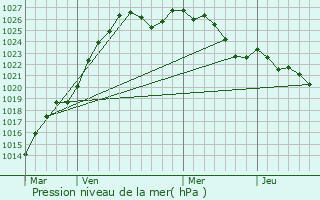 Graphe de la pression atmosphrique prvue pour Guercheville