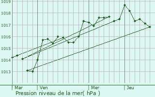 Graphe de la pression atmosphrique prvue pour Verngues