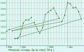 Graphe de la pression atmosphrique prvue pour Volonne