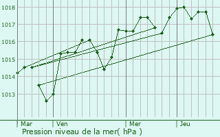 Graphe de la pression atmosphrique prvue pour Vacqueyras