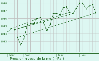 Graphe de la pression atmosphrique prvue pour Villeneuve-ls-Avignon