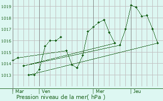 Graphe de la pression atmosphrique prvue pour Mailles