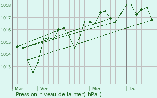 Graphe de la pression atmosphrique prvue pour Les Angles