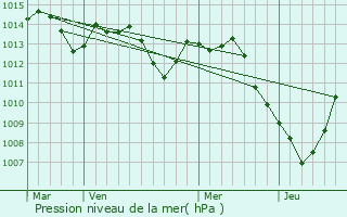 Graphe de la pression atmosphrique prvue pour Oberwart