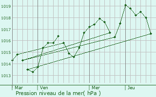 Graphe de la pression atmosphrique prvue pour Thiry