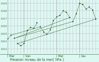 Graphe de la pression atmosphrique prvue pour Ascros