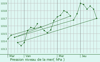 Graphe de la pression atmosphrique prvue pour Cubris