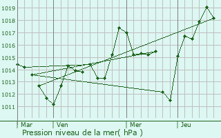 Graphe de la pression atmosphrique prvue pour Saint-Jean-et-Saint-Paul